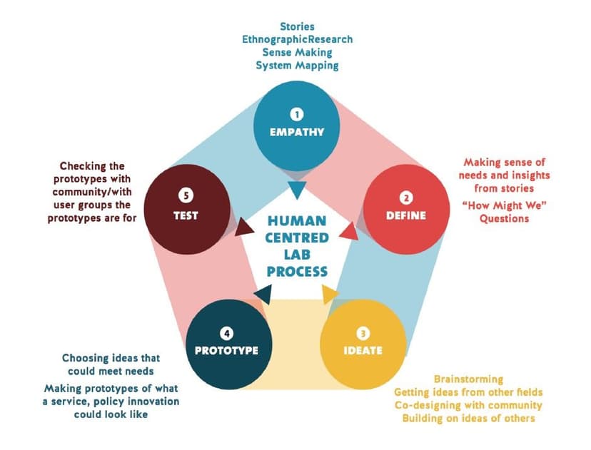 Human-Centered Research